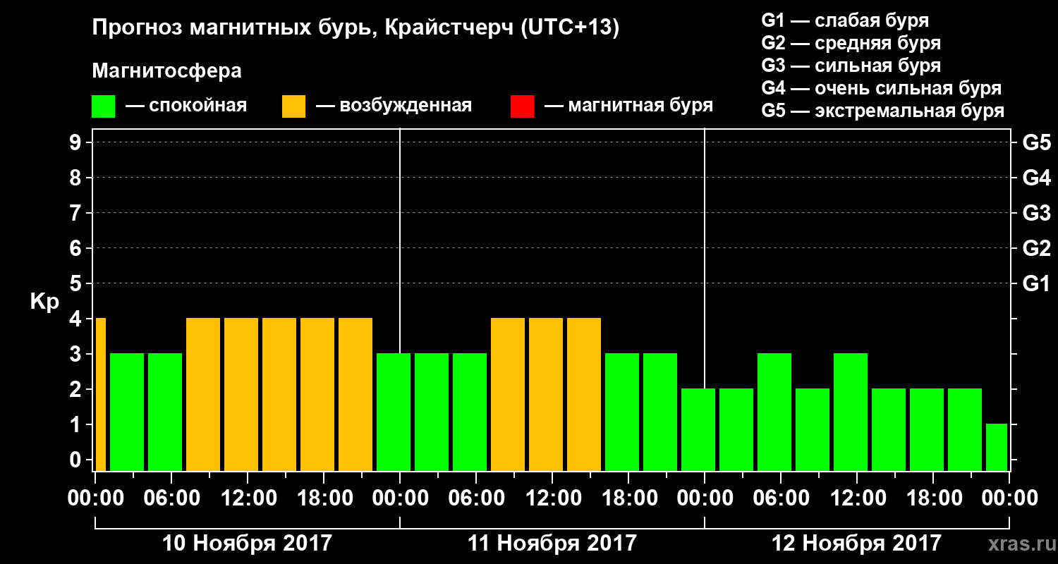 Прогноз геомагнитного индекса Kp