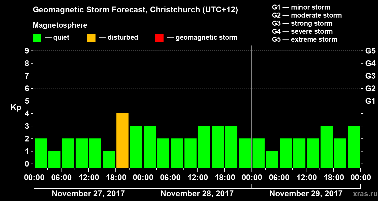 Forecast of the geomagnetic index&nbsp;Kp