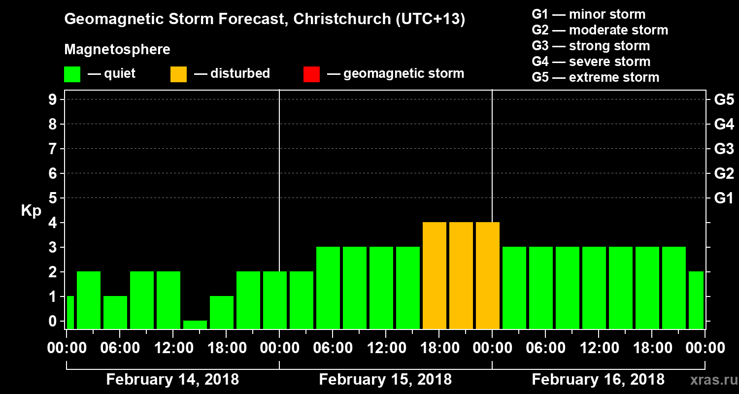 Forecast of the geomagnetic index&nbsp;Kp
