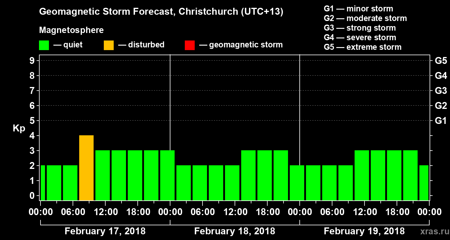 Forecast of the geomagnetic index&nbsp;Kp