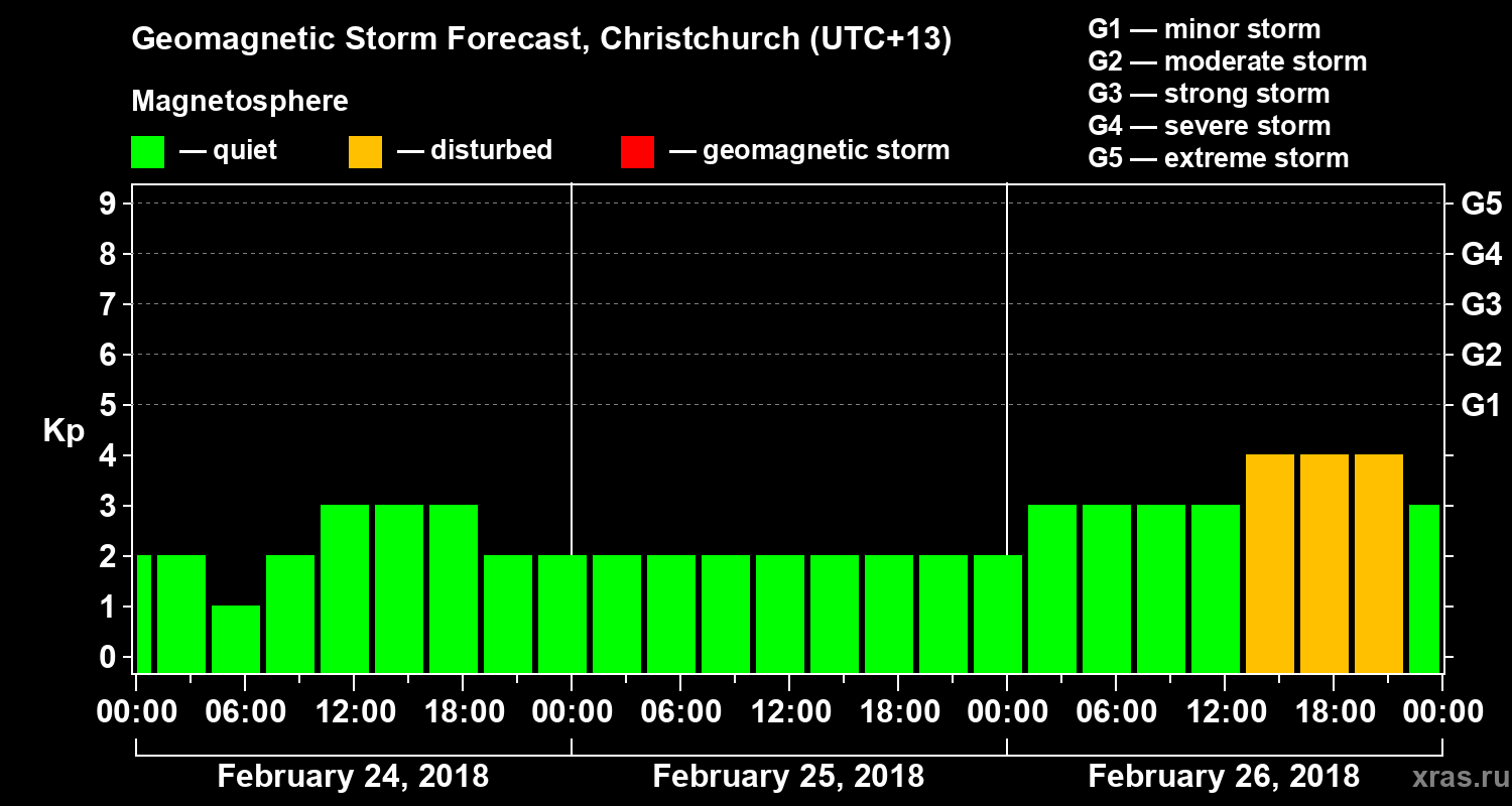 Forecast of the geomagnetic index&nbsp;Kp
