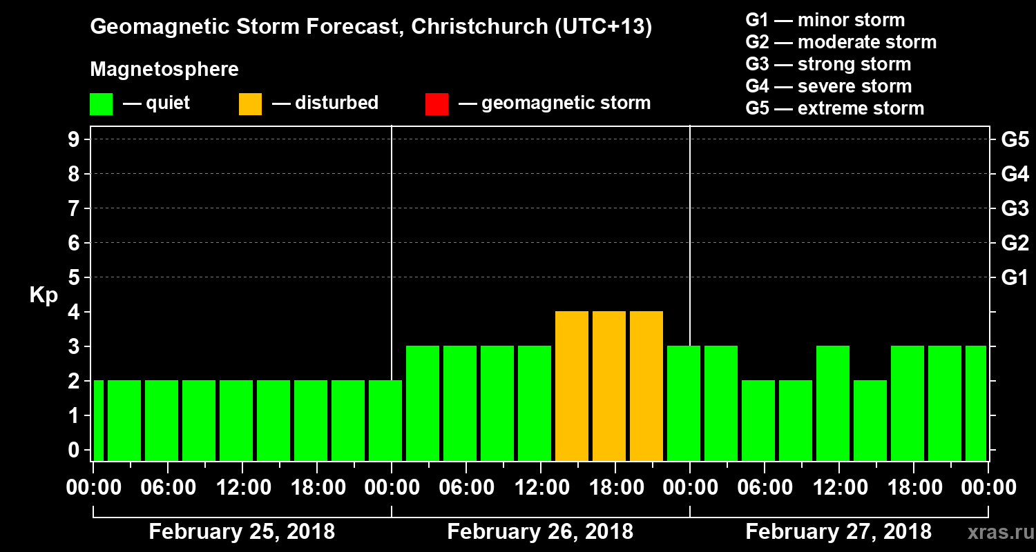 Forecast of the geomagnetic index&nbsp;Kp