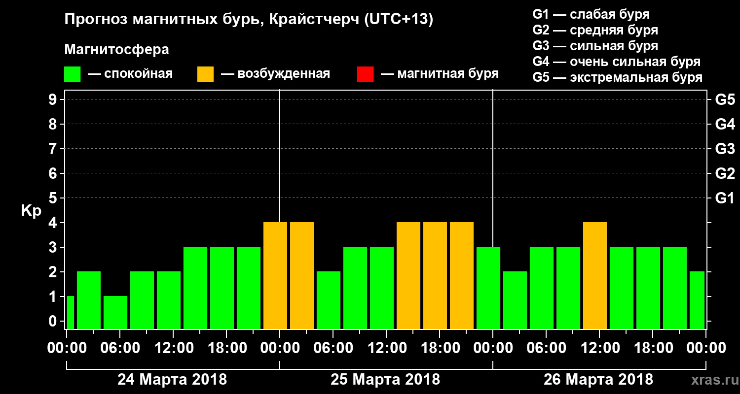 Прогноз геомагнитного индекса Kp