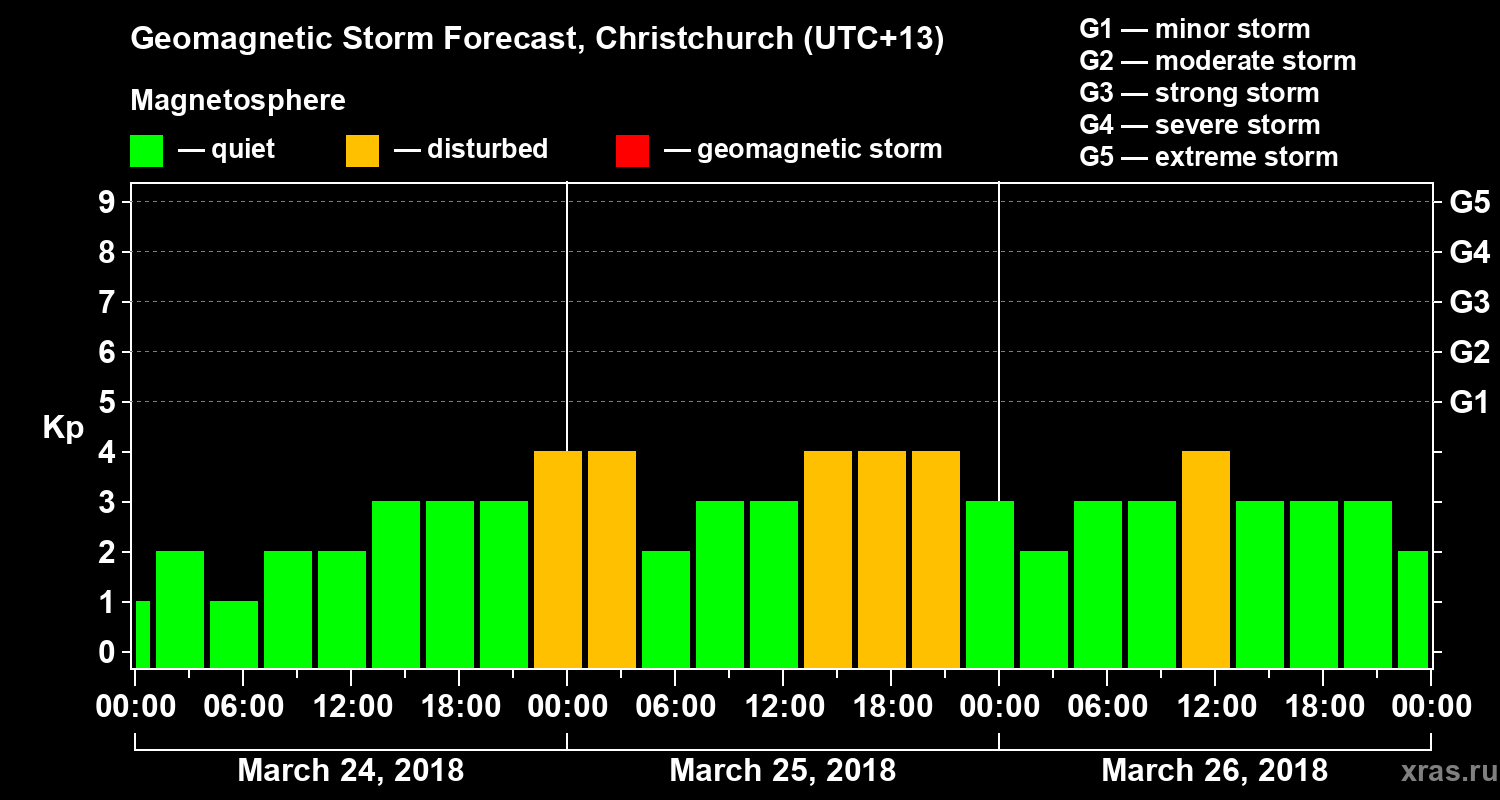 Forecast of the geomagnetic index&nbsp;Kp