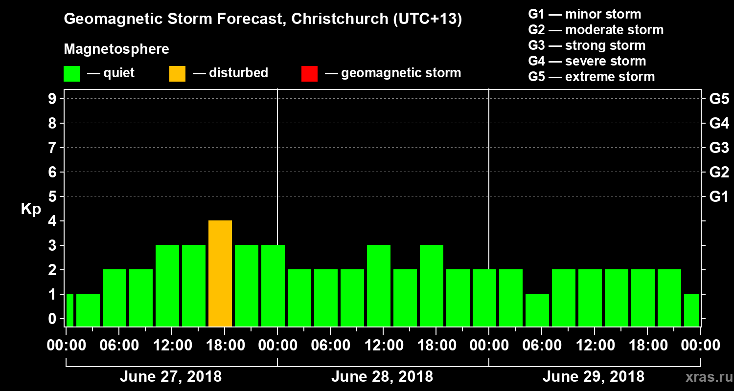 Forecast of the geomagnetic index&nbsp;Kp