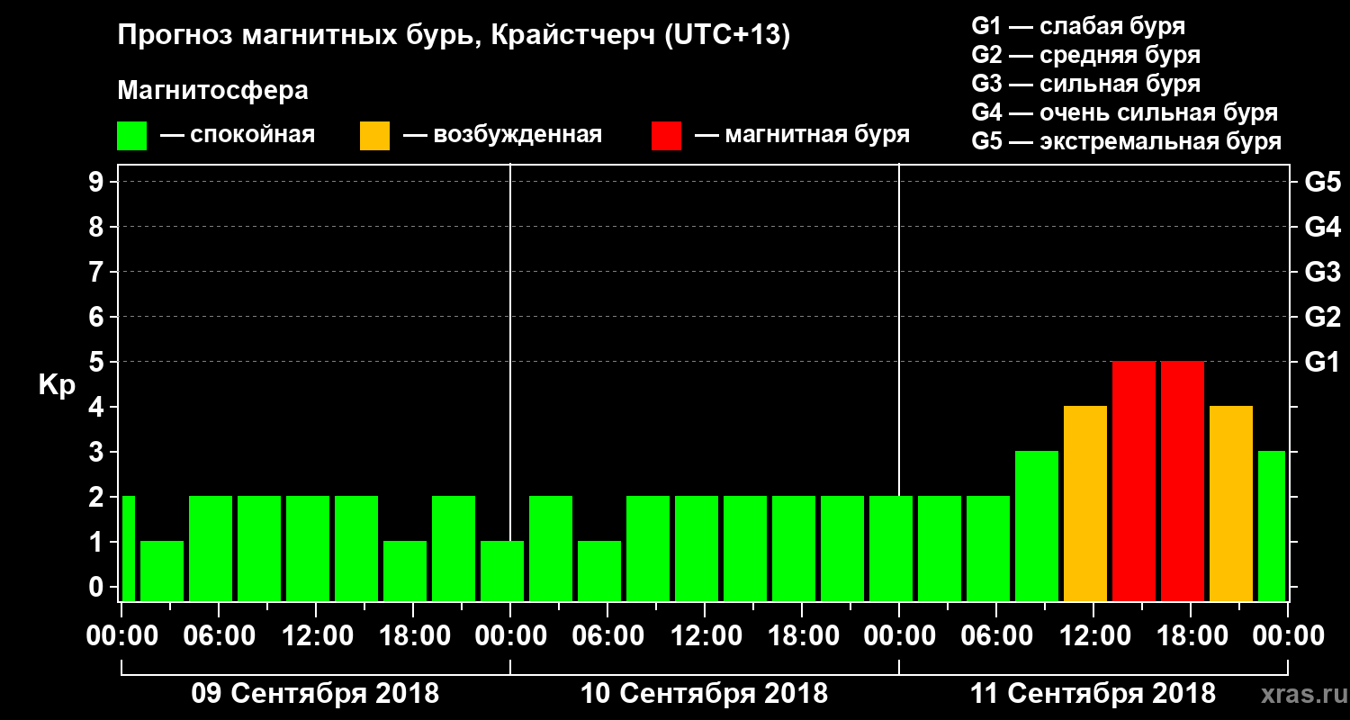 Прогноз геомагнитного индекса&nbsp;Kp