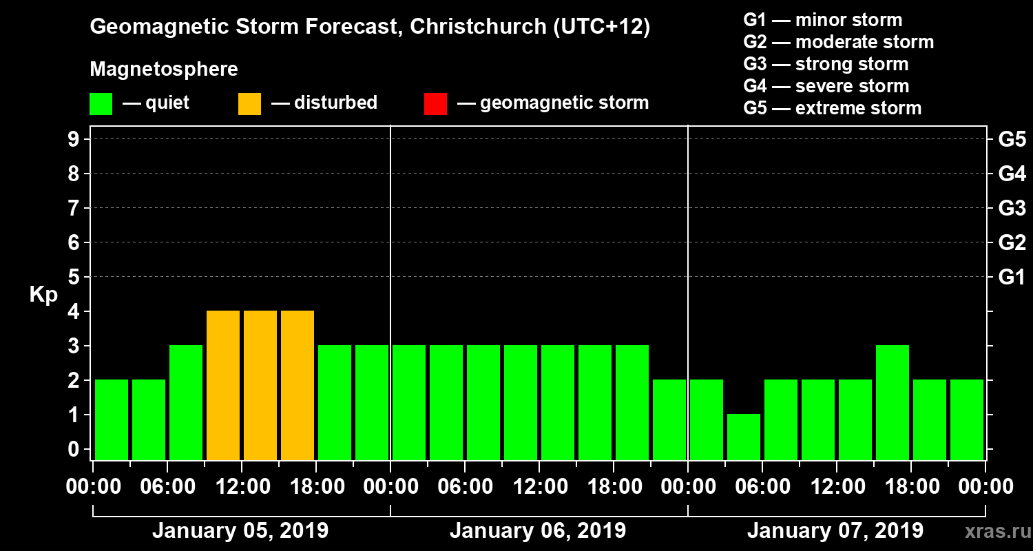 Forecast of the geomagnetic index&nbsp;Kp