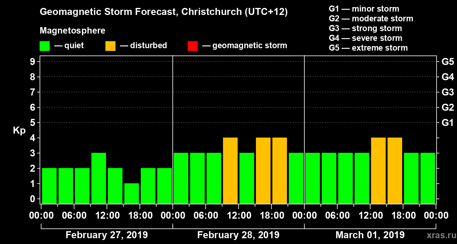 Forecast of the geomagnetic index&nbsp;Kp