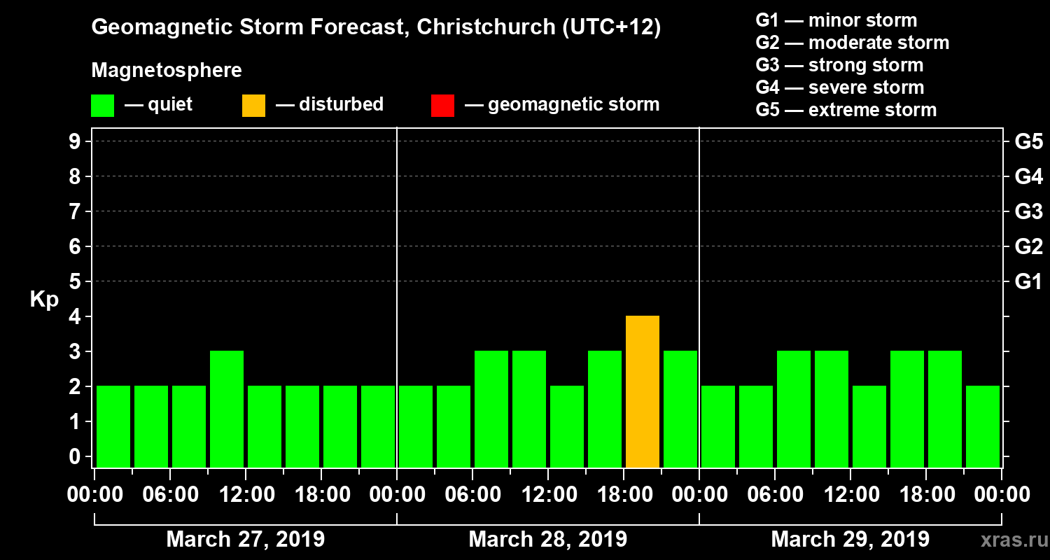 Forecast of the geomagnetic index&nbsp;Kp
