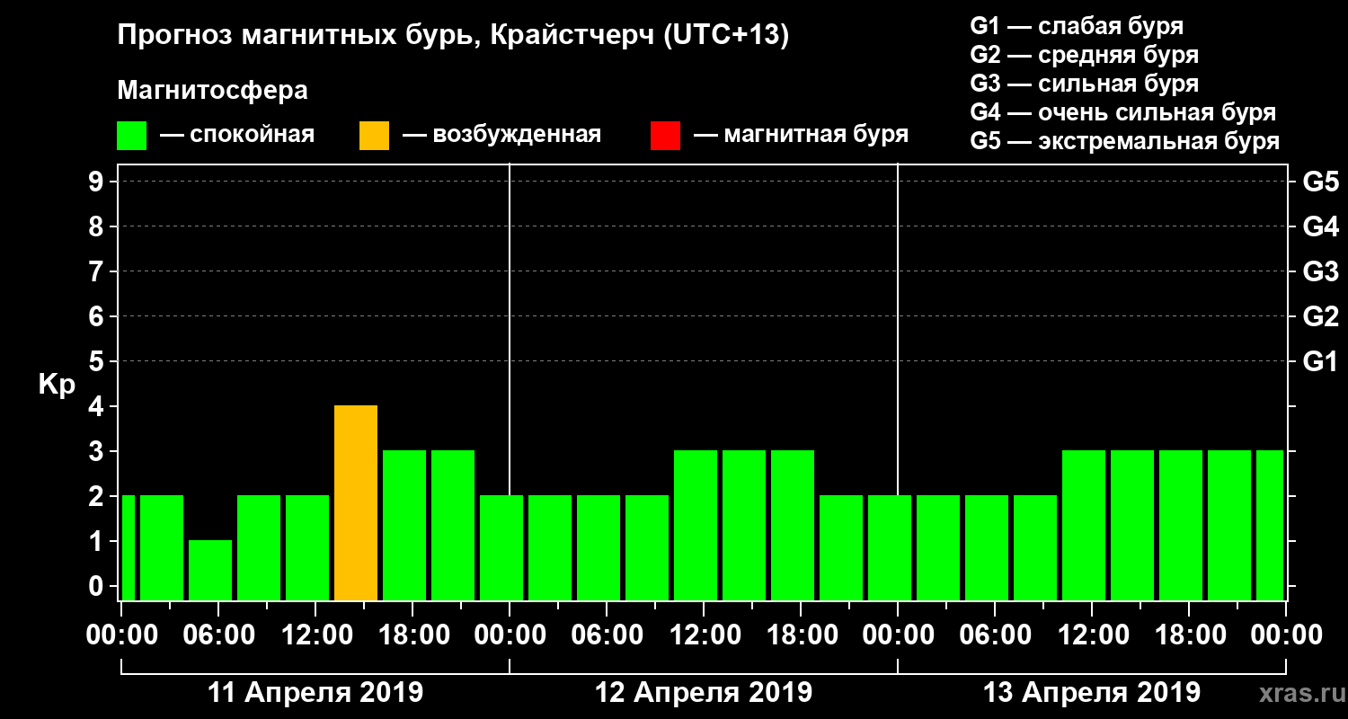 Прогноз геомагнитного индекса&nbsp;Kp