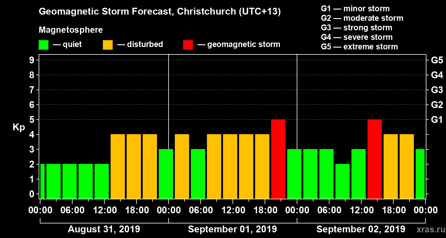 Forecast of the geomagnetic index&nbsp;Kp