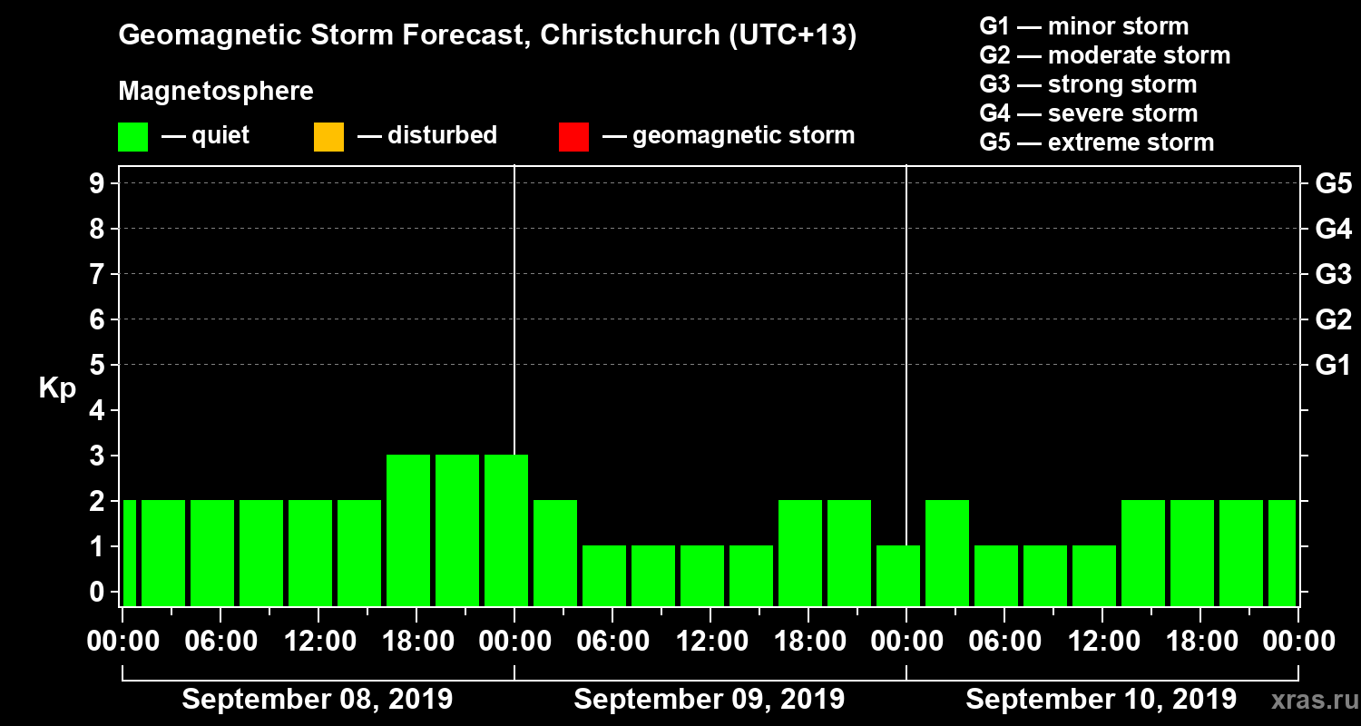Forecast of the geomagnetic index&nbsp;Kp