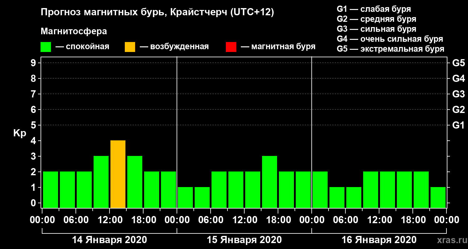 Прогноз геомагнитного индекса&nbsp;Kp