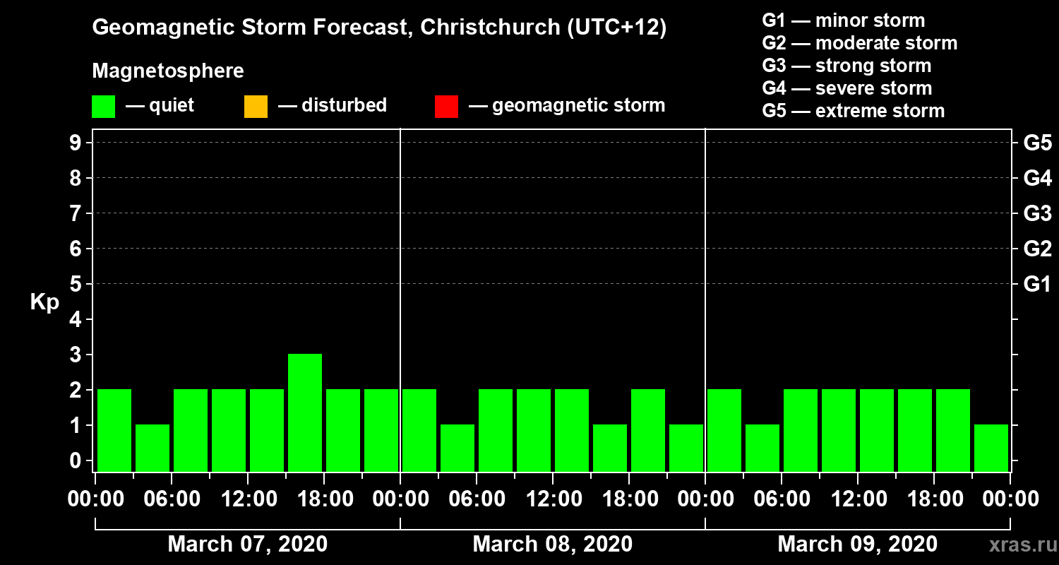 Forecast of the geomagnetic index&nbsp;Kp