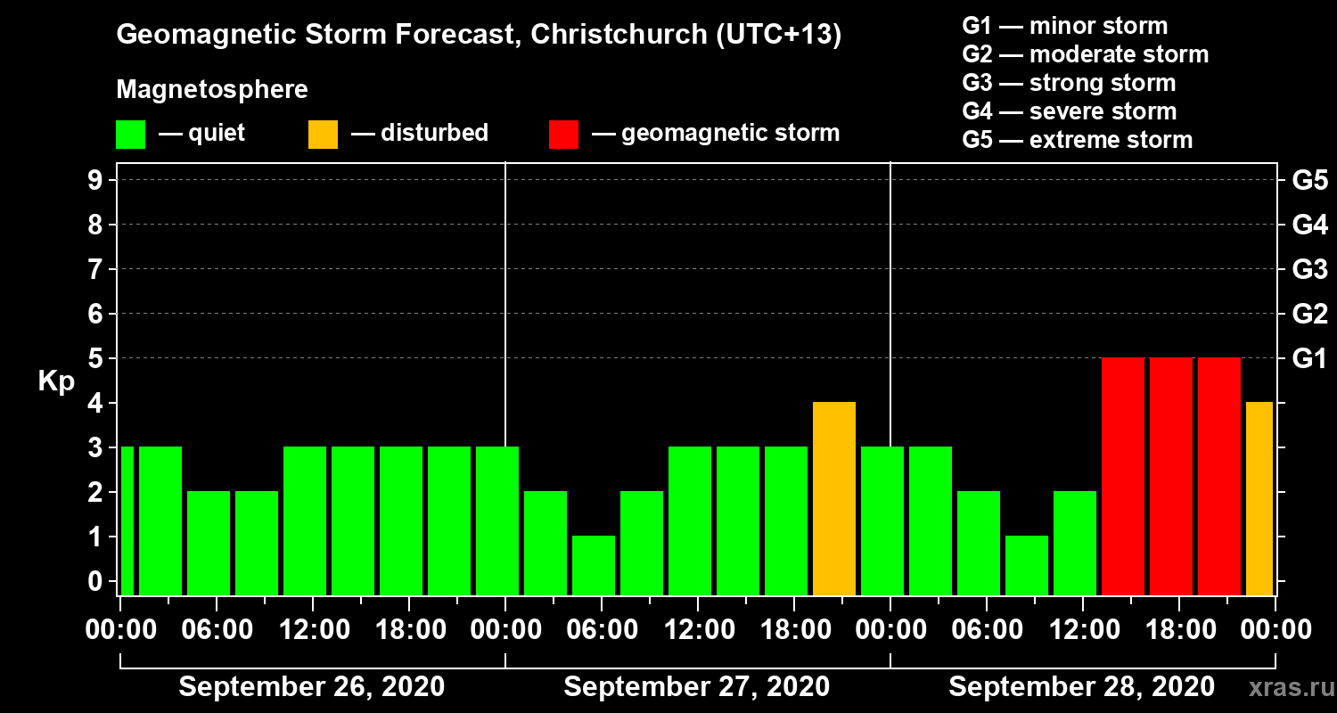 Forecast of the geomagnetic index Kp