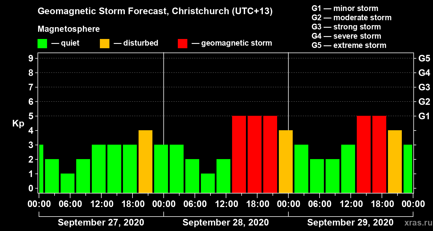 Forecast of the geomagnetic index Kp
