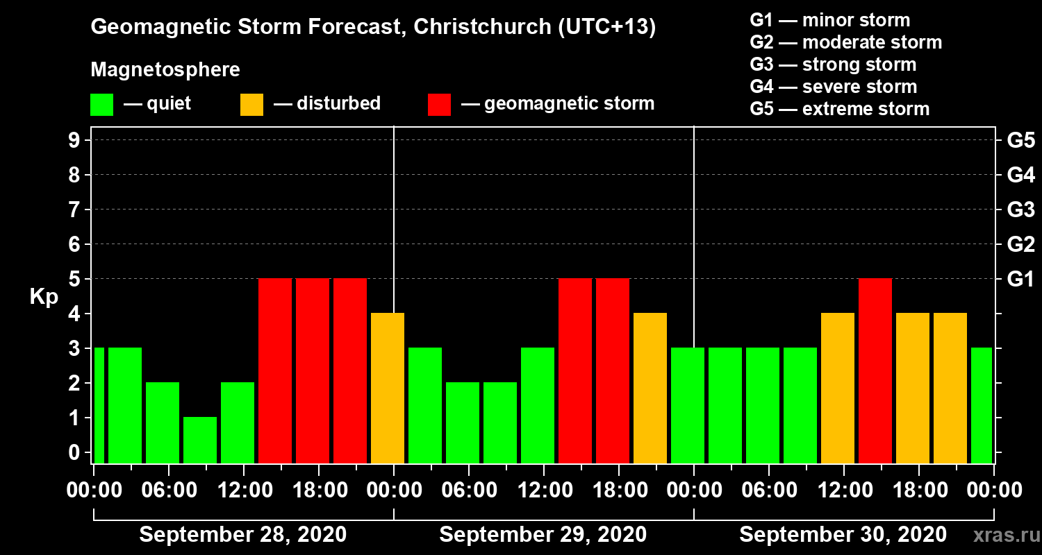 Forecast of the geomagnetic index Kp