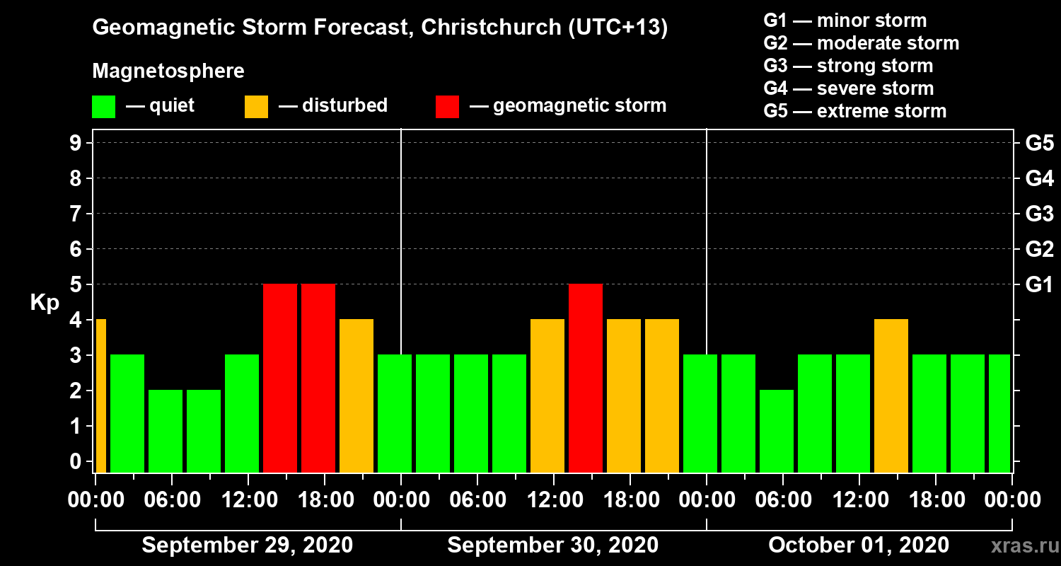 Forecast of the geomagnetic index Kp