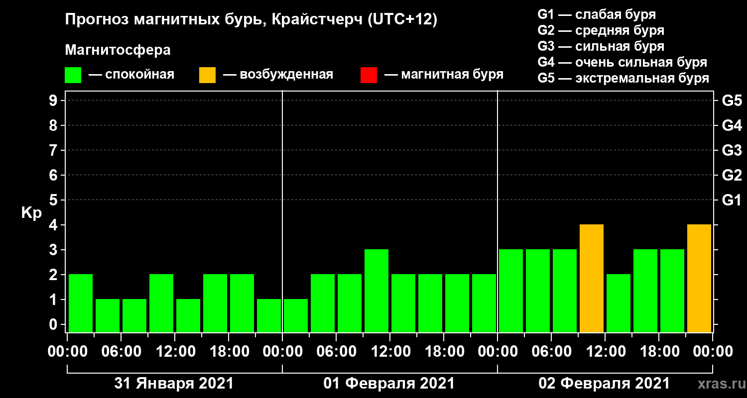 Прогноз геомагнитного индекса&nbsp;Kp