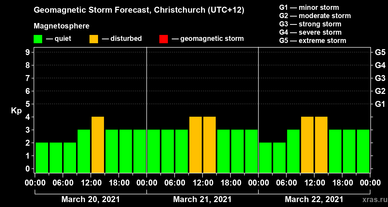 Forecast of the geomagnetic index&nbsp;Kp