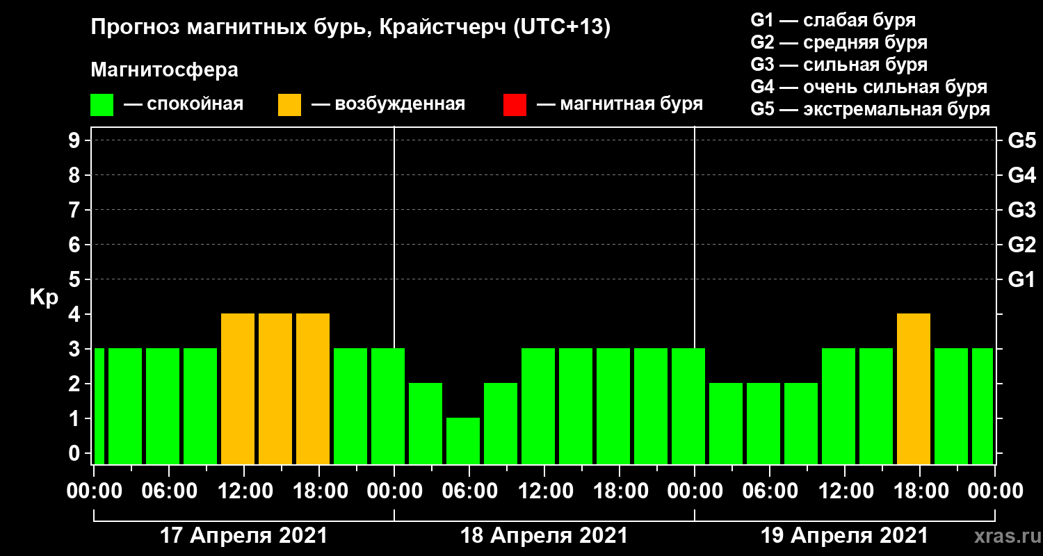 Прогноз геомагнитного индекса&nbsp;Kp