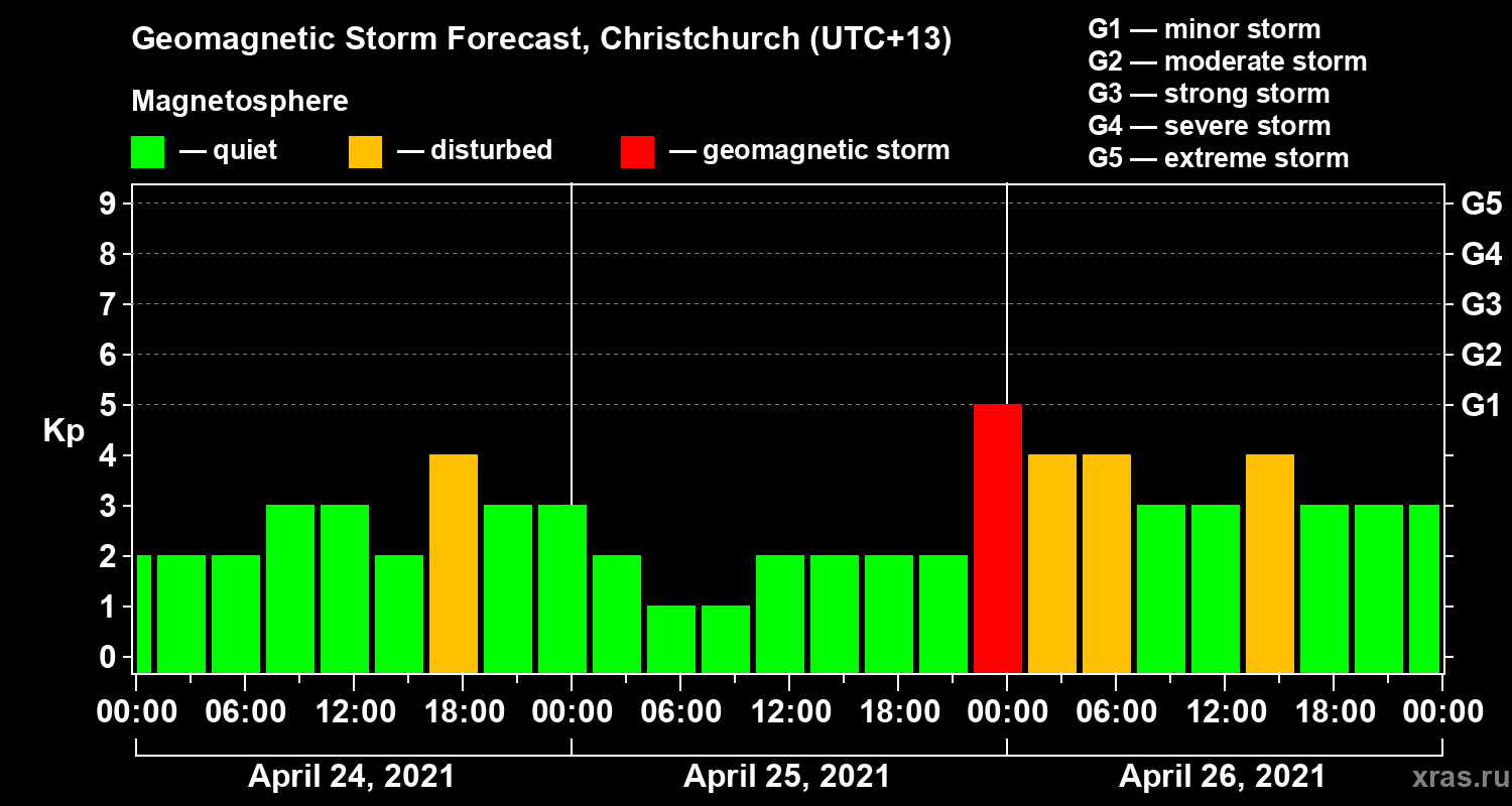 Forecast of the geomagnetic index&nbsp;Kp
