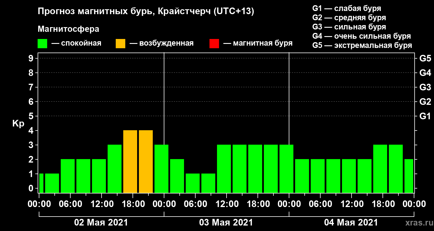 Прогноз геомагнитного индекса&nbsp;Kp