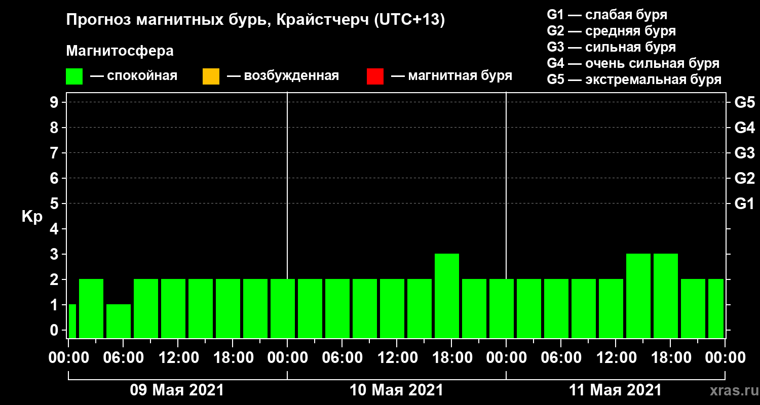 Прогноз геомагнитного индекса&nbsp;Kp