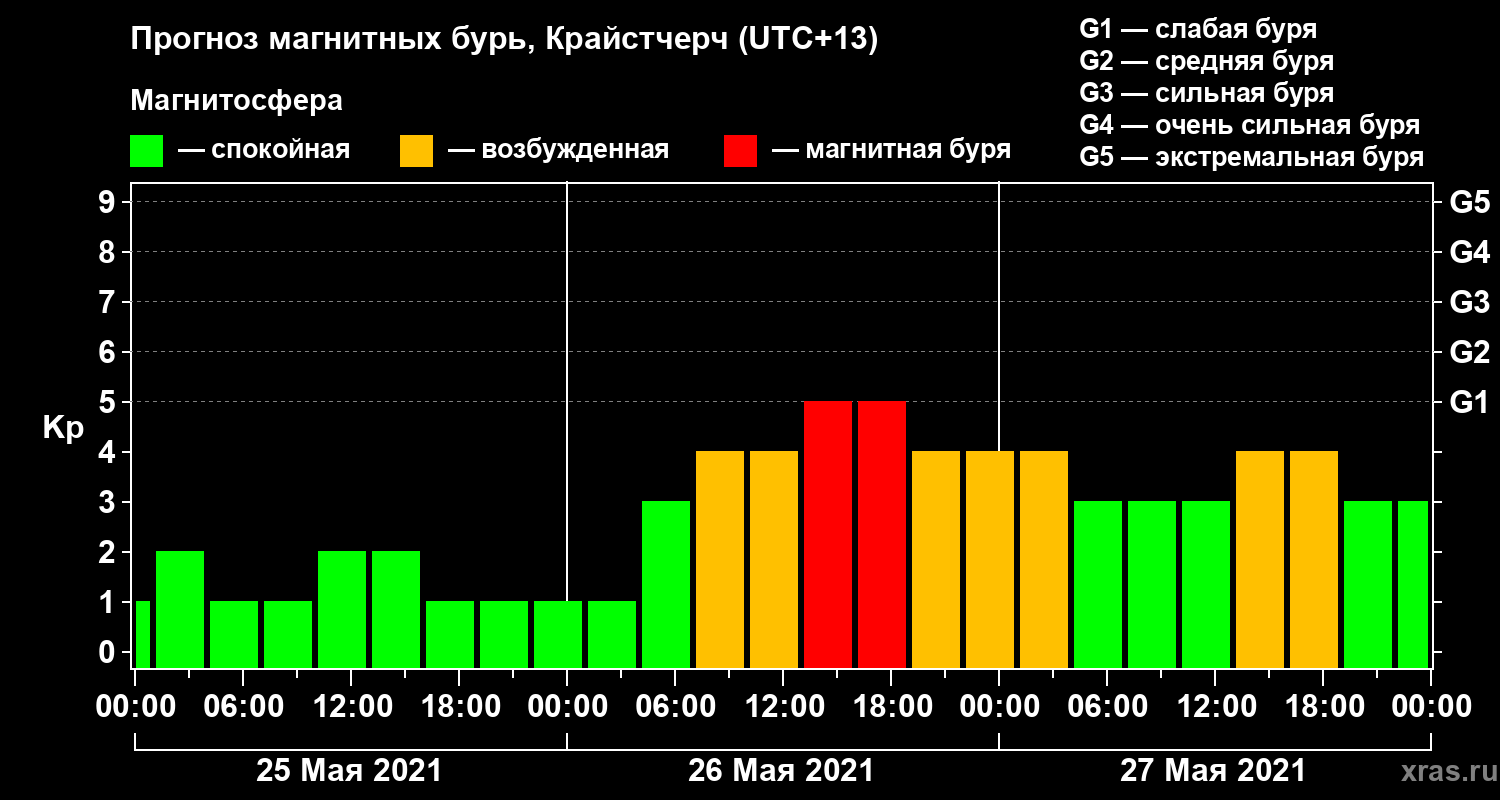 Прогноз геомагнитного индекса&nbsp;Kp
