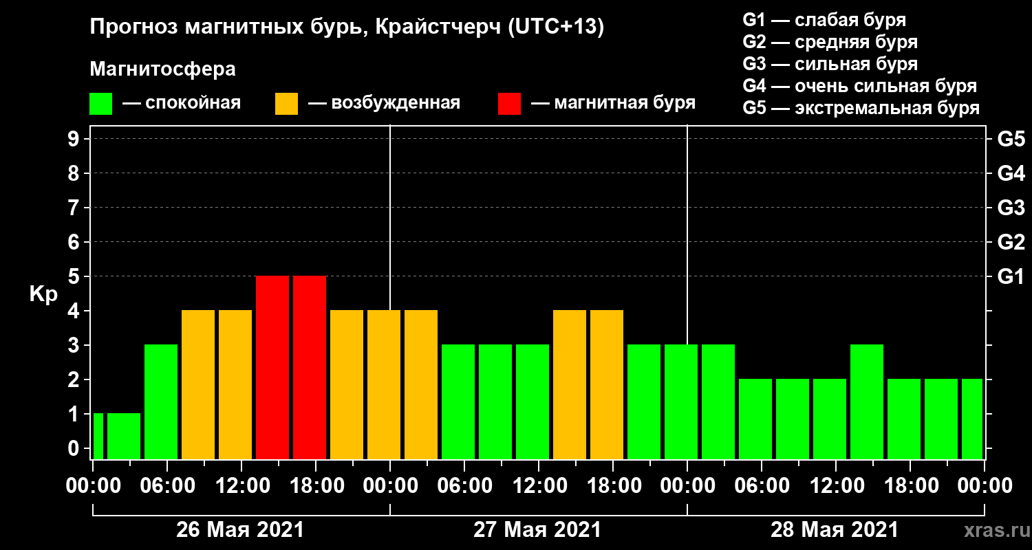 Прогноз геомагнитного индекса&nbsp;Kp