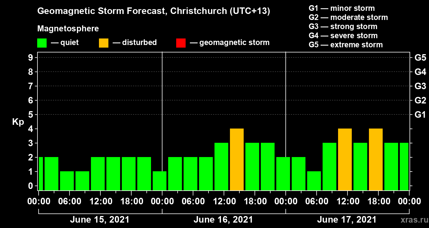 Forecast of the geomagnetic index Kp