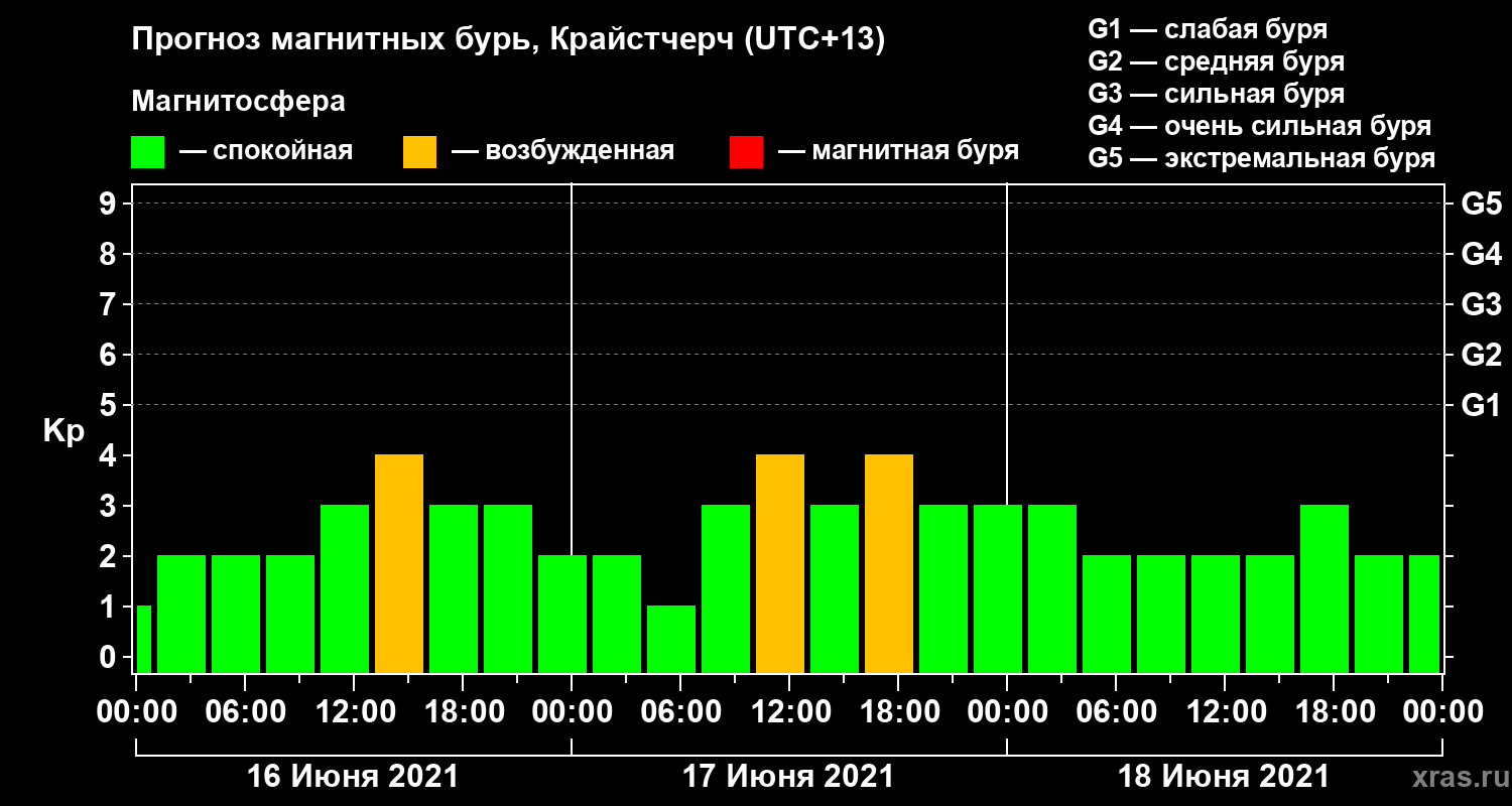 Прогноз геомагнитного индекса&nbsp;Kp