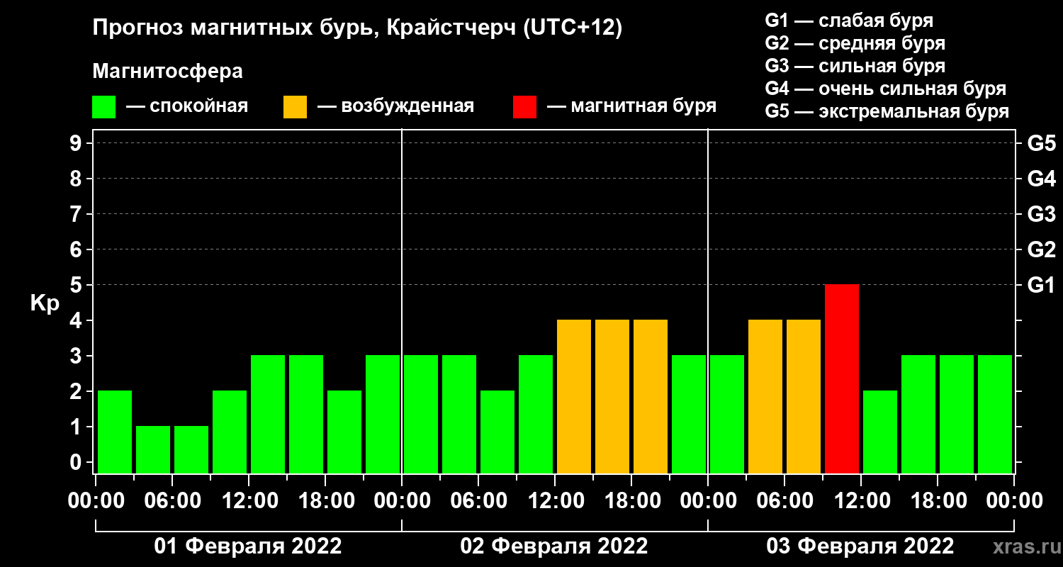 Прогноз геомагнитного индекса&nbsp;Kp
