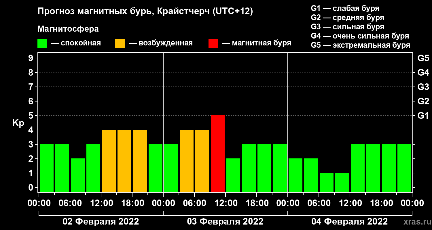 Прогноз геомагнитного индекса&nbsp;Kp
