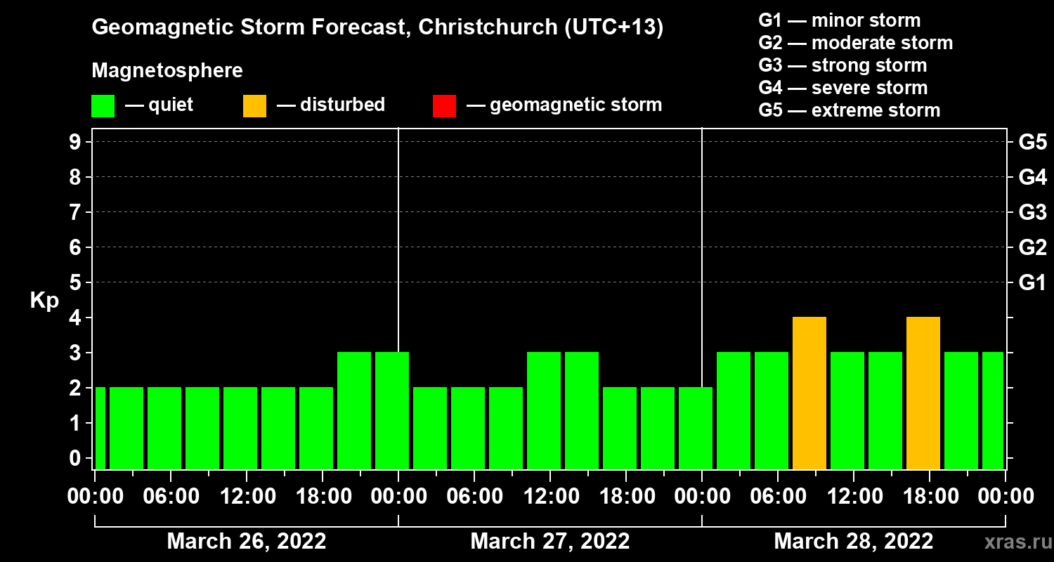 Forecast of the geomagnetic index Kp