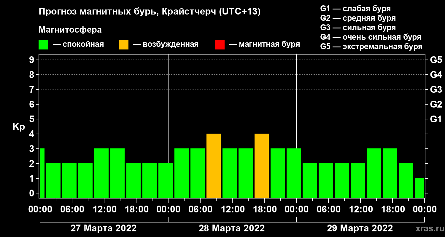 Прогноз геомагнитного индекса&nbsp;Kp