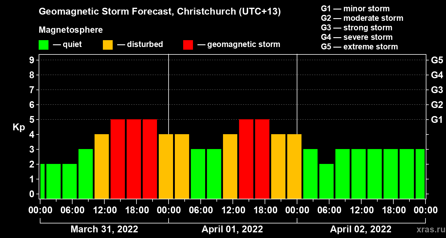 Forecast of the geomagnetic index&nbsp;Kp