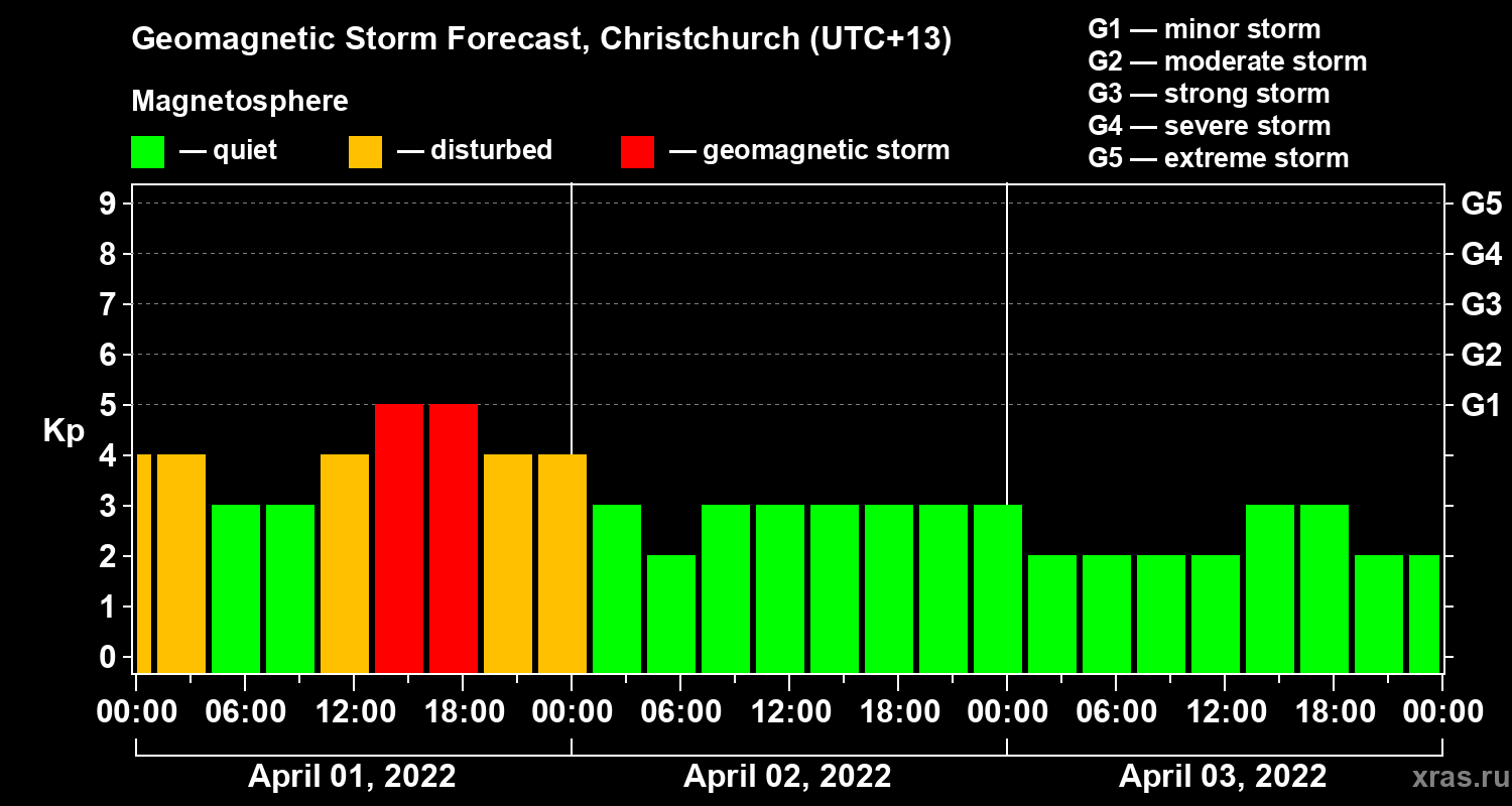 Forecast of the geomagnetic index Kp