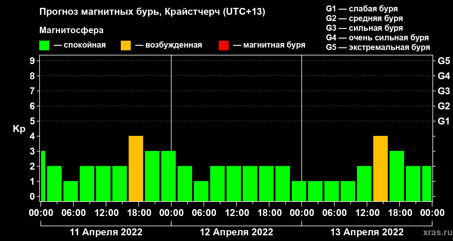 Прогноз геомагнитного индекса&nbsp;Kp