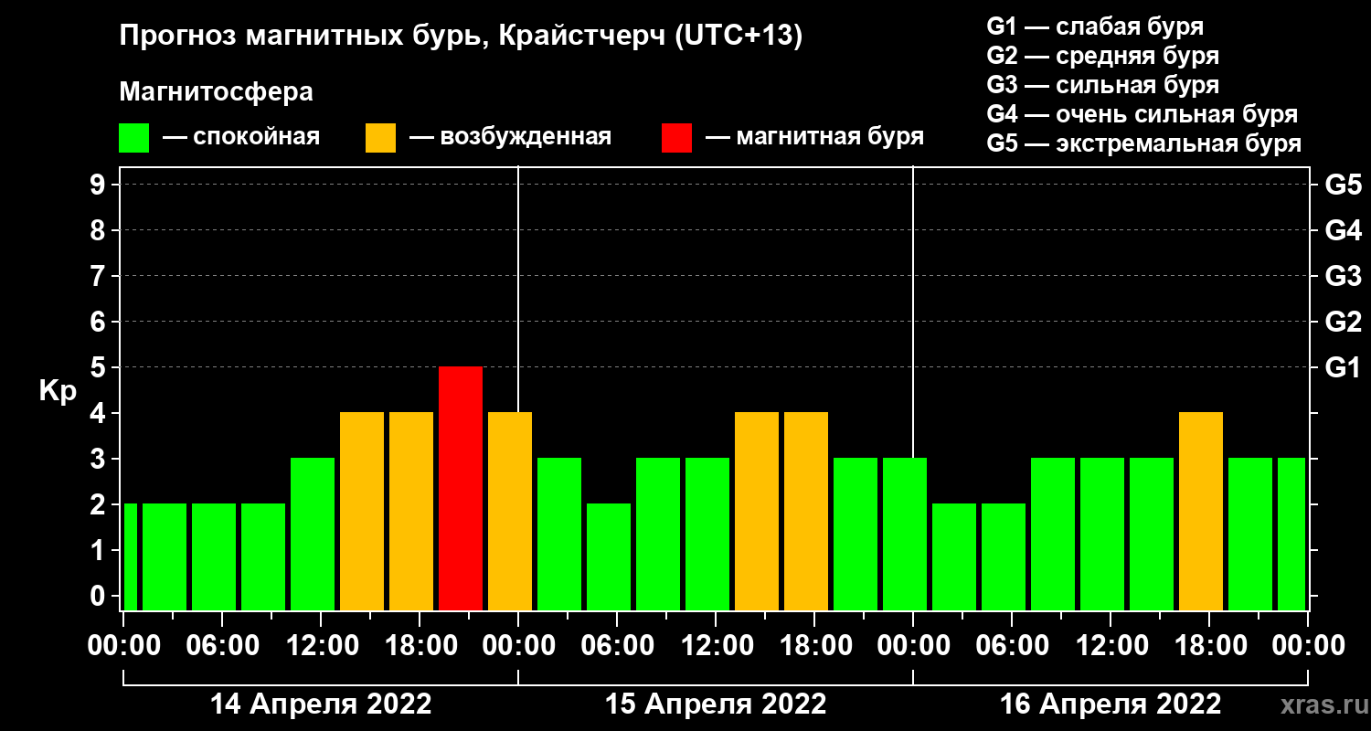 Прогноз геомагнитного индекса&nbsp;Kp