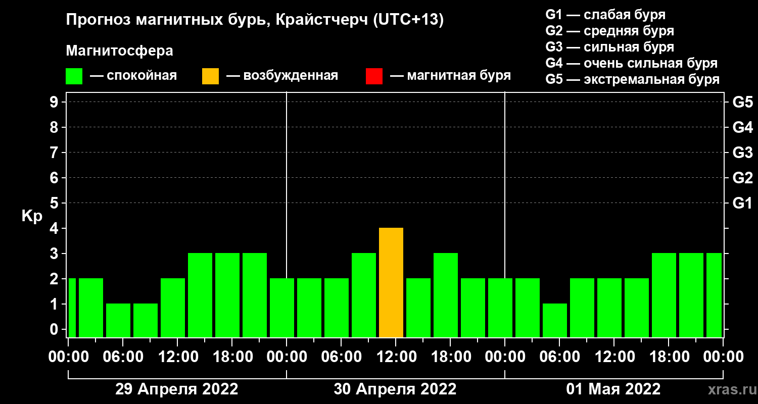 Прогноз геомагнитного индекса&nbsp;Kp