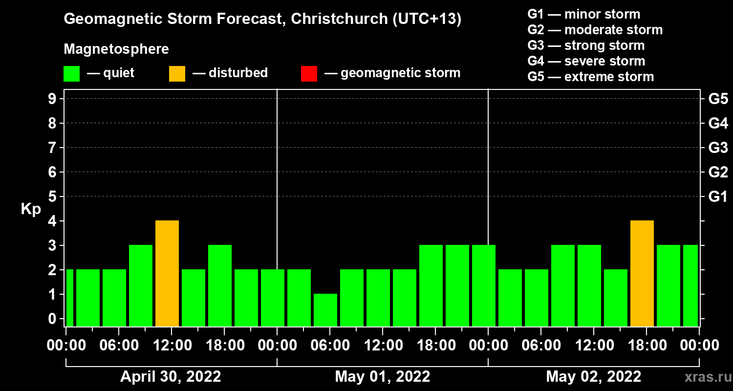 Forecast of the geomagnetic index Kp