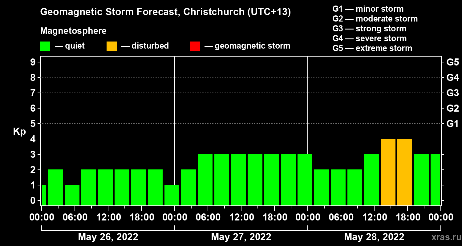 Forecast of the geomagnetic index&nbsp;Kp