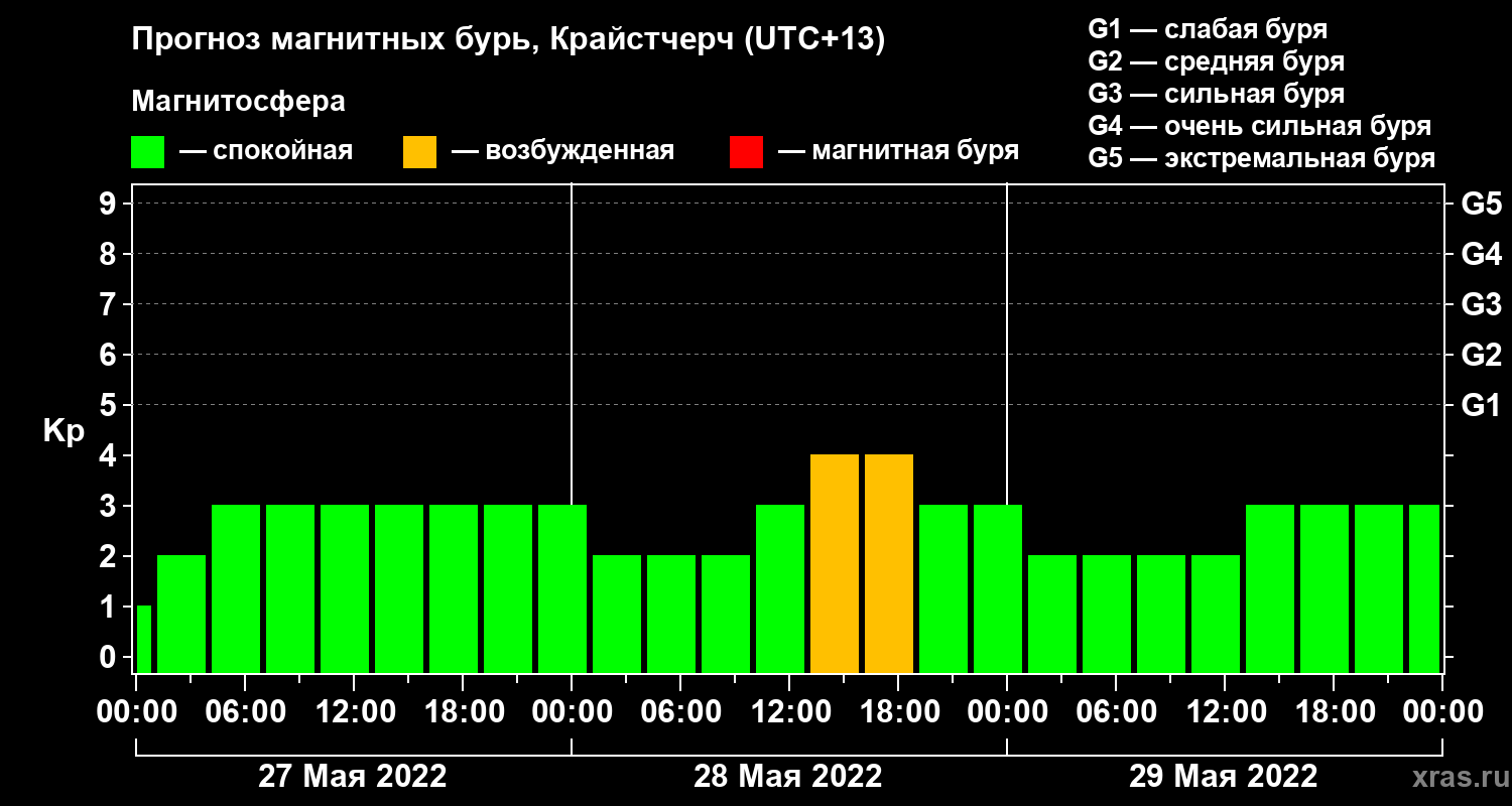 Прогноз геомагнитного индекса&nbsp;Kp