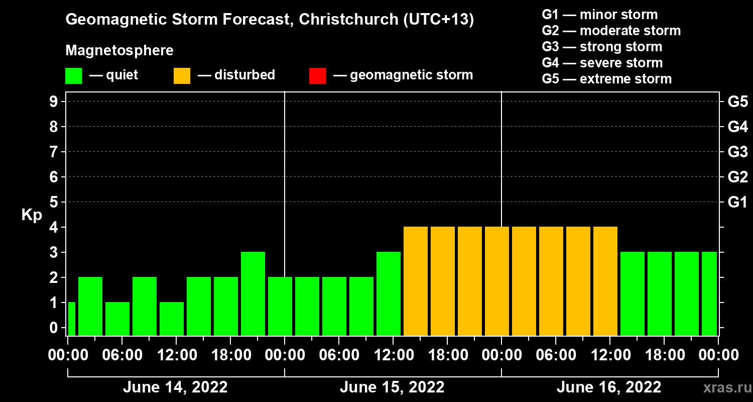 Forecast of the geomagnetic index&nbsp;Kp