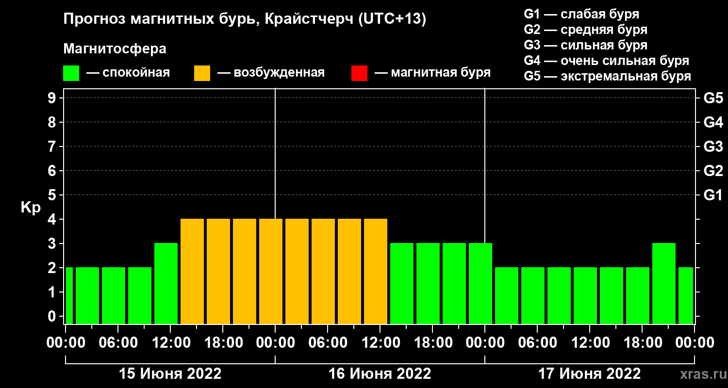 Прогноз геомагнитного индекса&nbsp;Kp