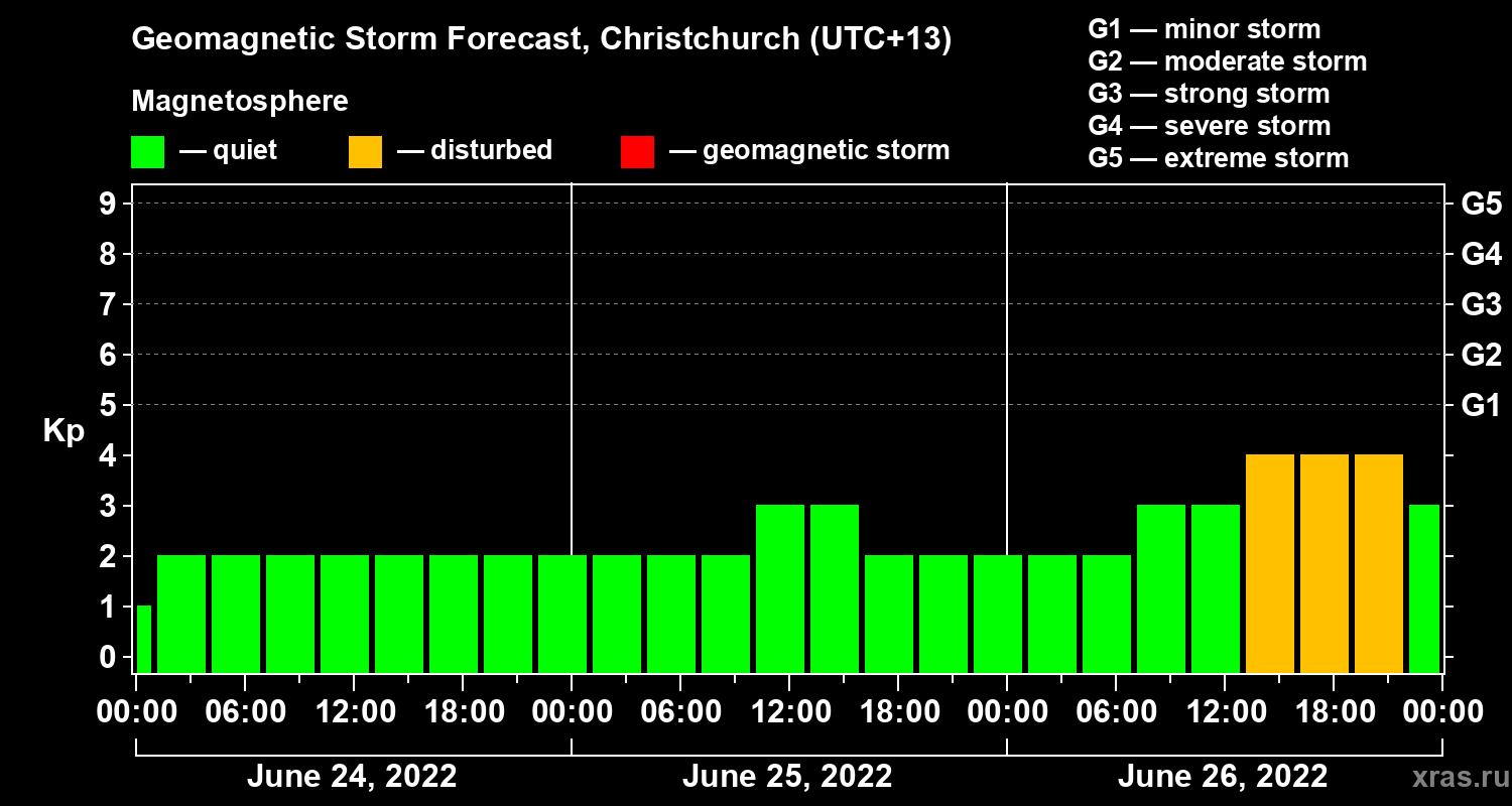 Forecast of the geomagnetic index&nbsp;Kp