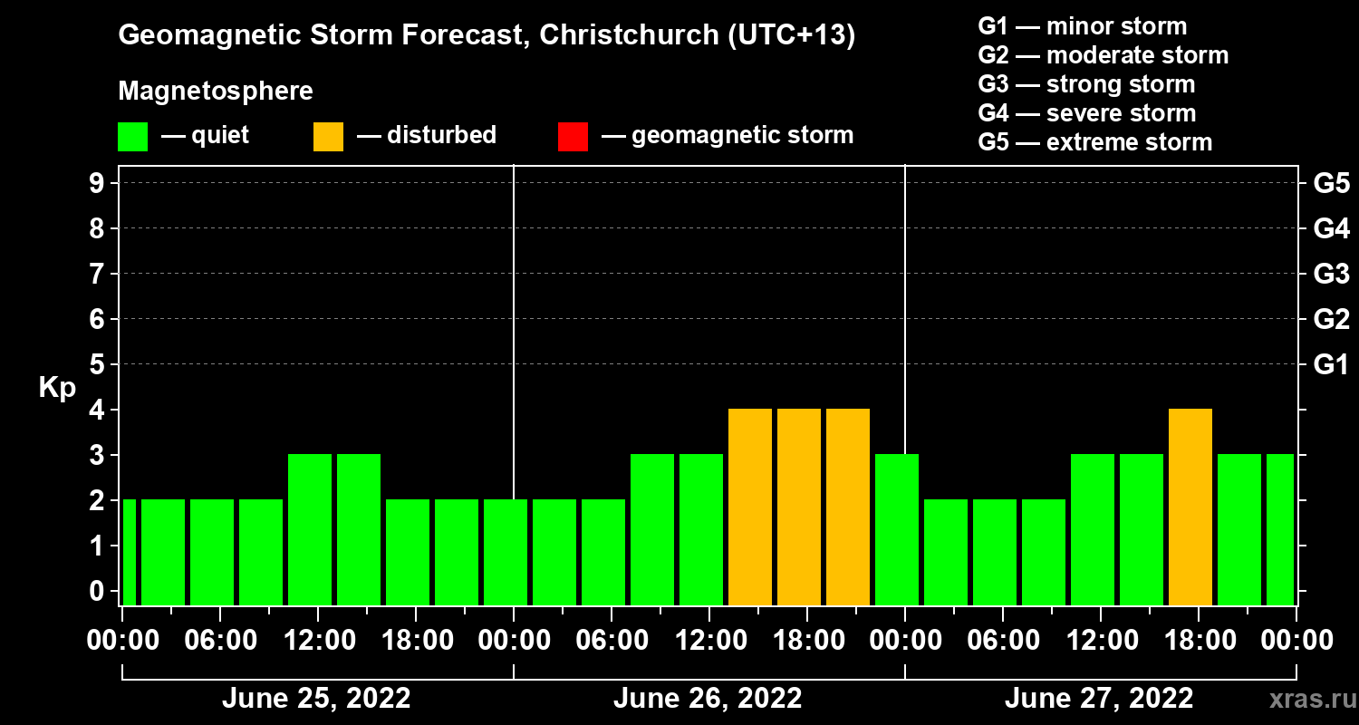 Forecast of the geomagnetic index Kp