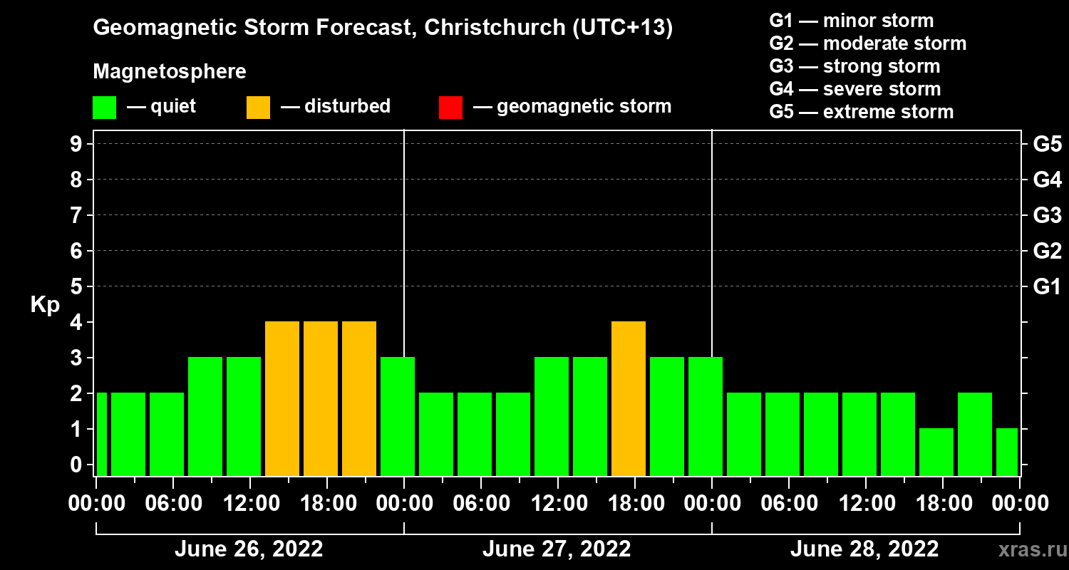 Forecast of the geomagnetic index&nbsp;Kp