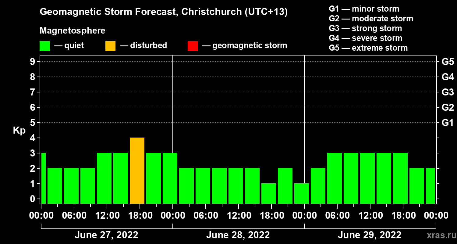 Forecast of the geomagnetic index&nbsp;Kp